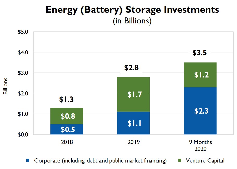 U.S. Projected to Boost Energy Storage by More Than 500 by 2025 JKC
