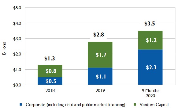 energy storage investments