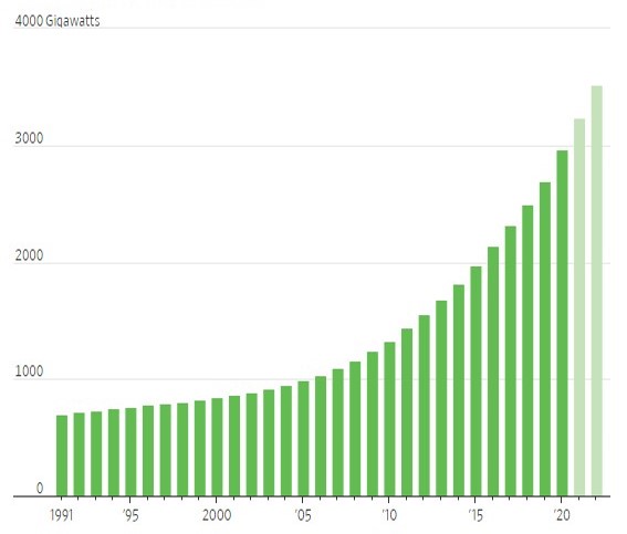 Increases in Renewable Energy Capacity