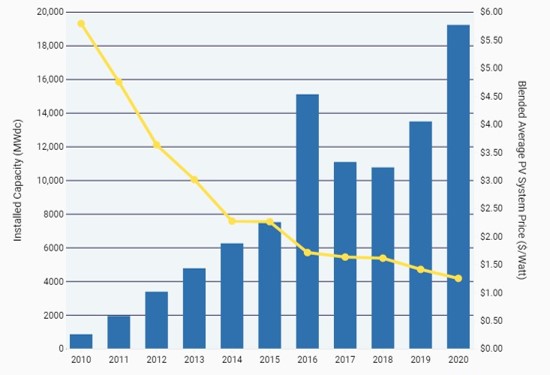 U.S. Solar Prices