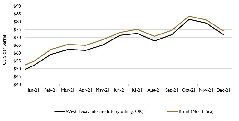 omicron and oil prices