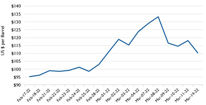 Economic Impact Russian Ukraine