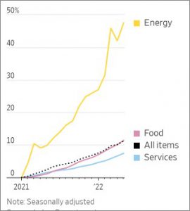 energy inflation