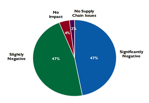 Impact of Supply Chain Issues on Oil and Gas Firms