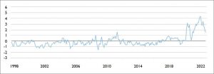 global supply chain pressure index