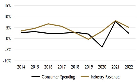 warehouse revenue vs consumer spending