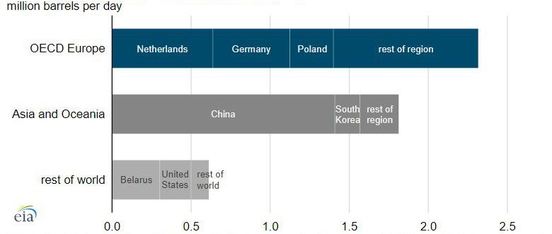 russian oil exports